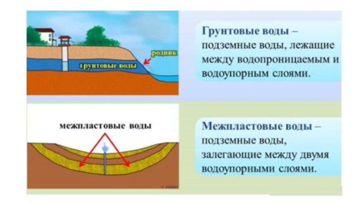 Выполните схематический рисунок образование подземных вод подпишите на вашем рисунке грунтовые воды