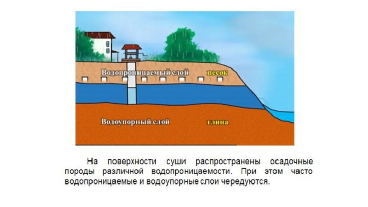 Схема подземные воды 6 класс география