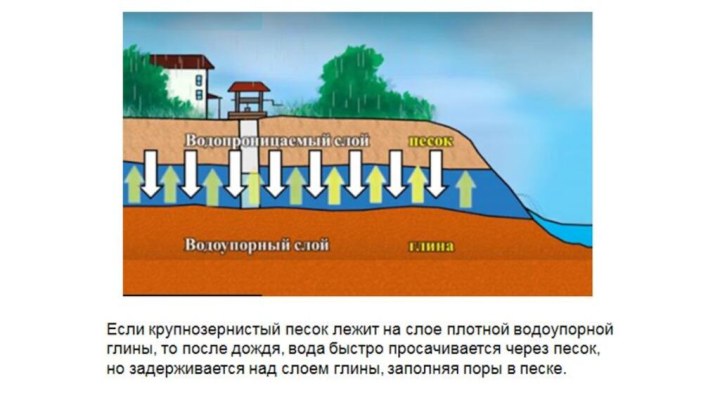 Схема образования подземных вод