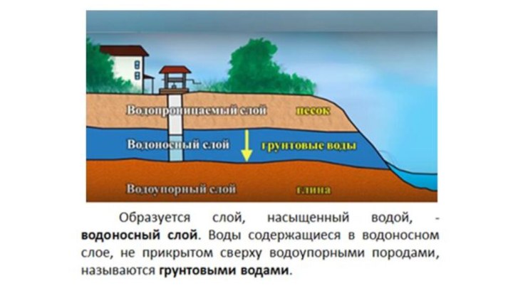 Рисунок образования подземных вод