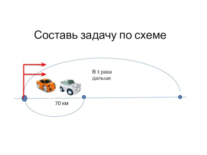 Составь задачу по схеме70 кмВ 3 раза дальше