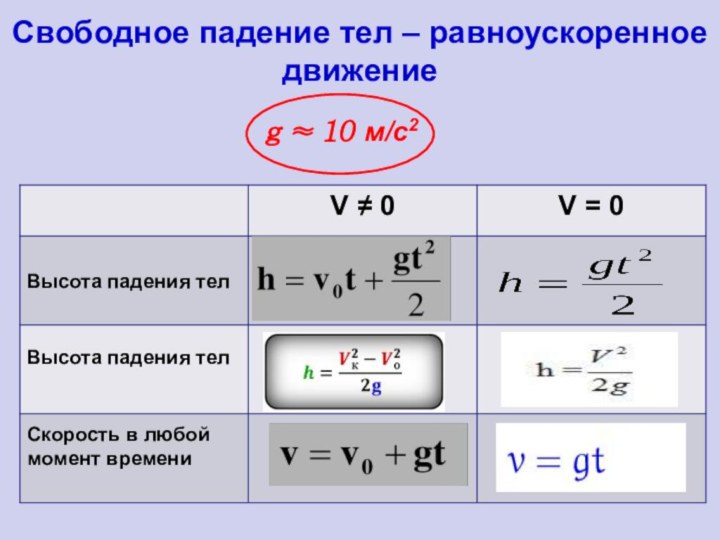 Свободное падение тел – равноускоренное движениеg ≈ 10 м/с2