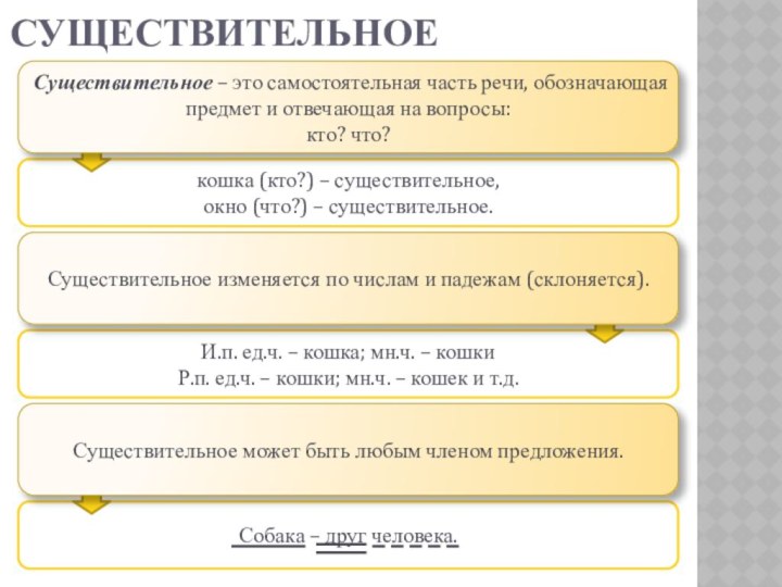 Существительноекошка (кто?) – существительное,окно (что?) – существительное.И.п. ед.ч. – кошка; мн.ч. –