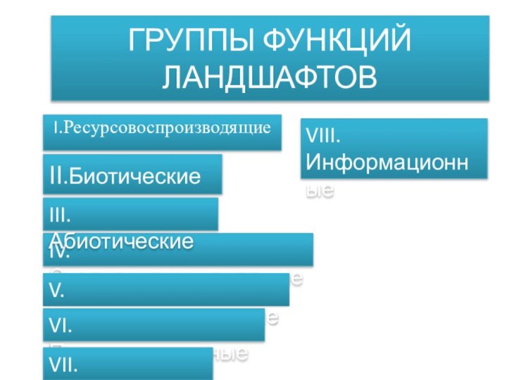 ГРУППЫ ФУНКЦИЙ ЛАНДШАФТОВI.РесурсовоспроизводящиеIV.СредовоспроизводящиеII.БиотическиеIII.АбиотическиеV.РесурсосохраняющиеVI.ПроизводственныеVII.ЭстетическиеVIII.Информационные