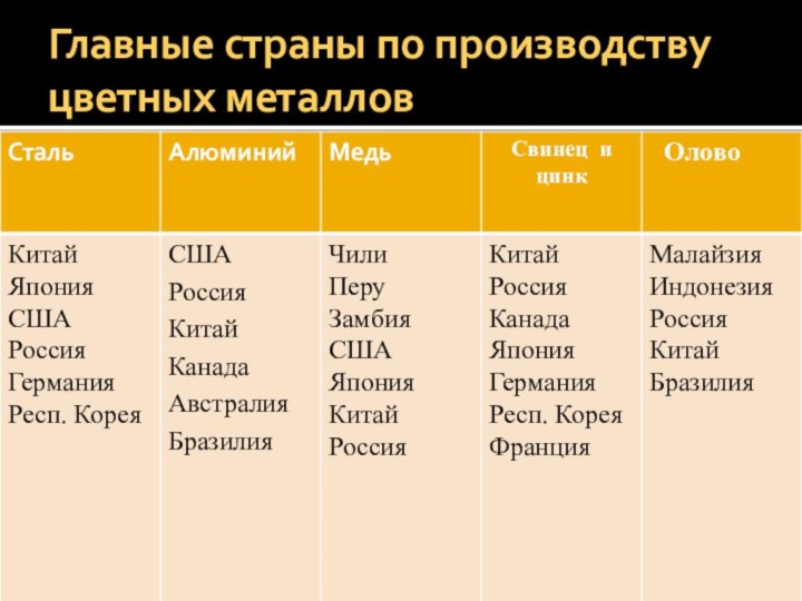 Главные страны по производству цветных металлов