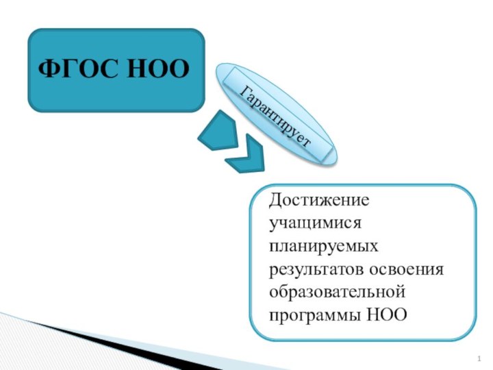 ФГОС НООДостижение учащимися планируемых результатов освоения образовательной программы НОО