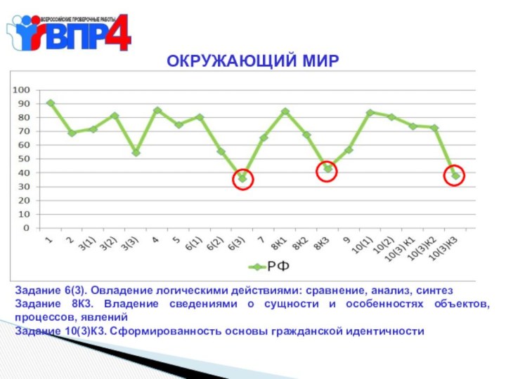 ОКРУЖАЮЩИЙ МИРЗадание 6(3). Овладение логическими действиями: сравнение, анализ, синтезЗадание 8К3. Владение сведениями