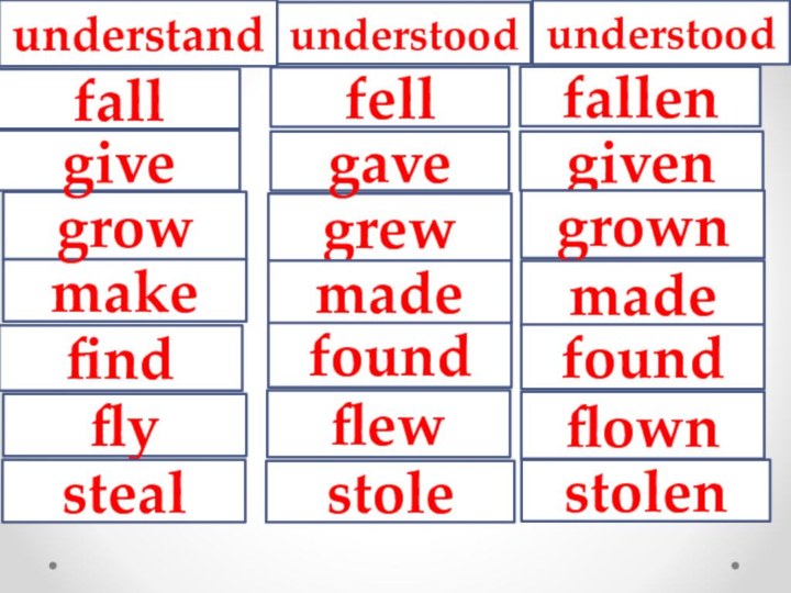 understandfallunderstoodfellgrewgavegivenfallengrownmakegrowgiveunderstoodmadefindfoundfoundmadeflyflewflownstealstolestolen