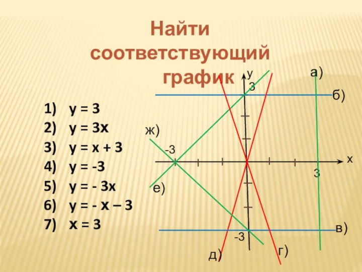 Найти соответствующий графикy = 3y = 3хy = x + 3y =