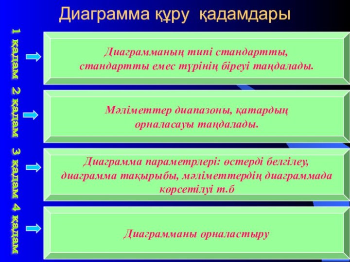 11/16/2021Диаграмма құру қадамдары Диаграмманың типі стандартты, стандартты емес түрінің біреуі таңдалады.1 қадам2