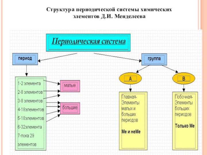 Структура периодической системы химических элементов Д.И. Менделеева