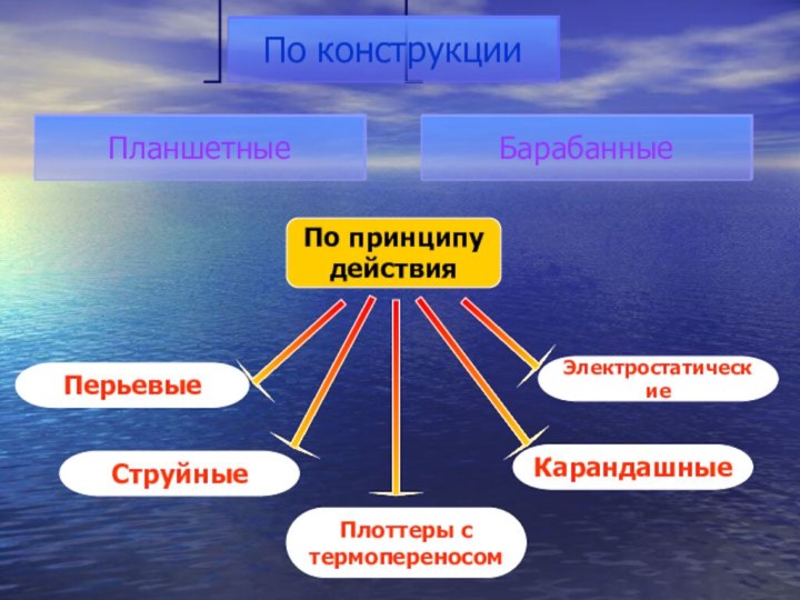 По принципу действияПерьевые Струйные Плоттеры с термопереносом Карандашные Электростатические