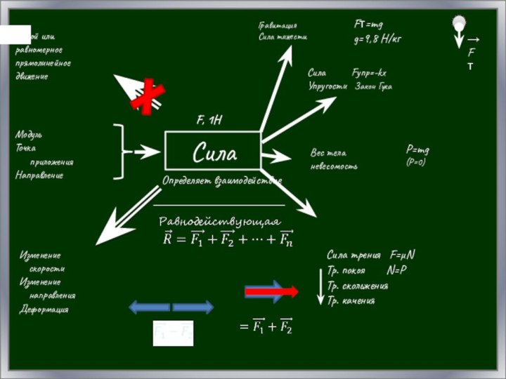 Сила F, 1НОпределяет взаимодействиеПокой или равномерное прямолинейное движениеИзменение скоростиИзменение направления Деформация МодульТочка