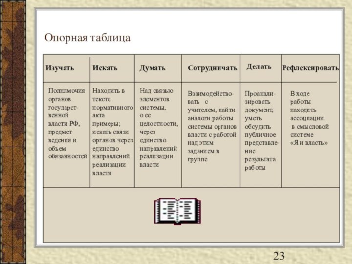 Опорная таблицаИзучатьИскатьДуматьСотрудничать ДелатьРефлексироватьПолнлмочия органов государст- венной   власти РФ, предмет ведения