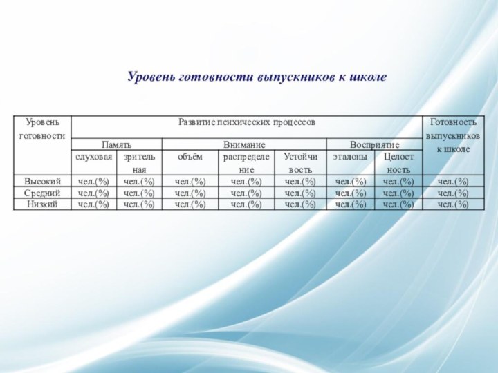 Уровень готовности выпускников к школе