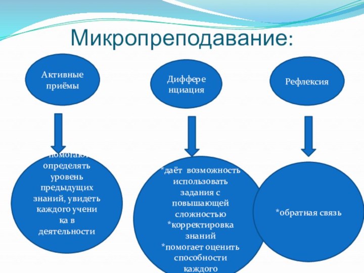 Микропреподавание:Активные приёмы*помогают определять уровень предыдущих знаний, увидеть каждого учени ка в деятельности