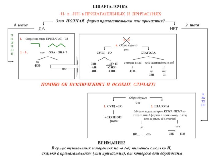 ШПАРГАЛОЧКА-Н- и -НН- в ПРИЛАГАТЕЛЬНЫХ И ПРИЧАСТИЯХЭто ПОЛНАЯ форма прилагательного или причастия?