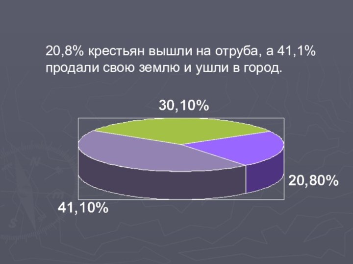 20,8% крестьян вышли на отруба, а 41,1% продали свою землю и ушли в город.