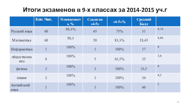 Итоги экзаменов в 9-х классах за 2014-2015 уч.г