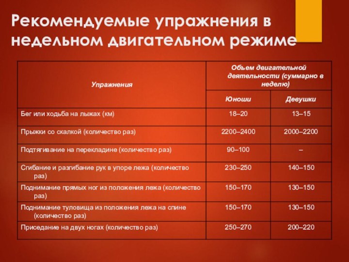 Рекомендуемые упражнения в недельном двигательном режиме