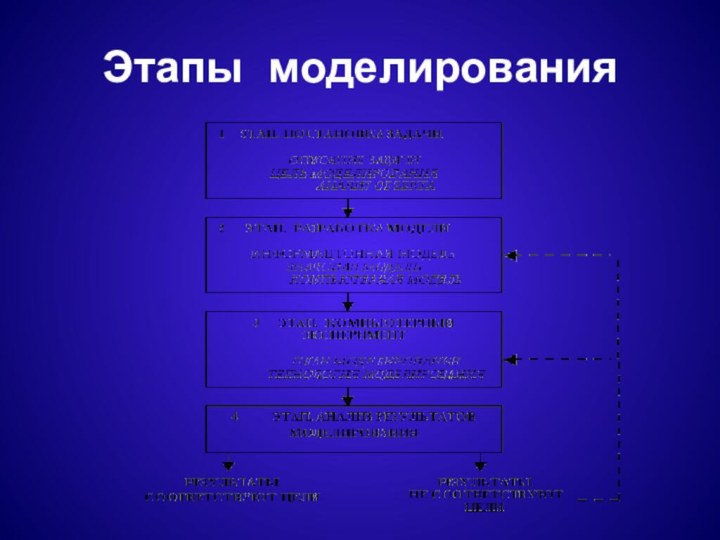 Этапы моделирования