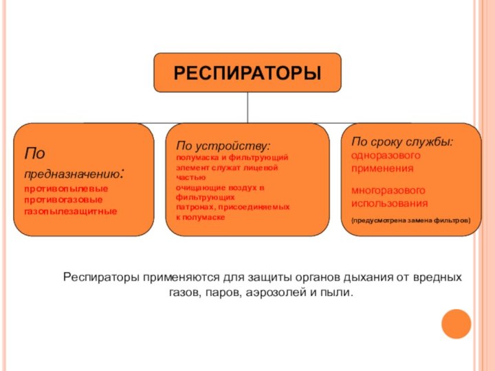 РЕСПИРАТОРЫПо предназначению: противопылевые противогазовые газопылезащитныеПо устройству:полумаска и фильтрующий элемент служат лицевой частьюочищающие