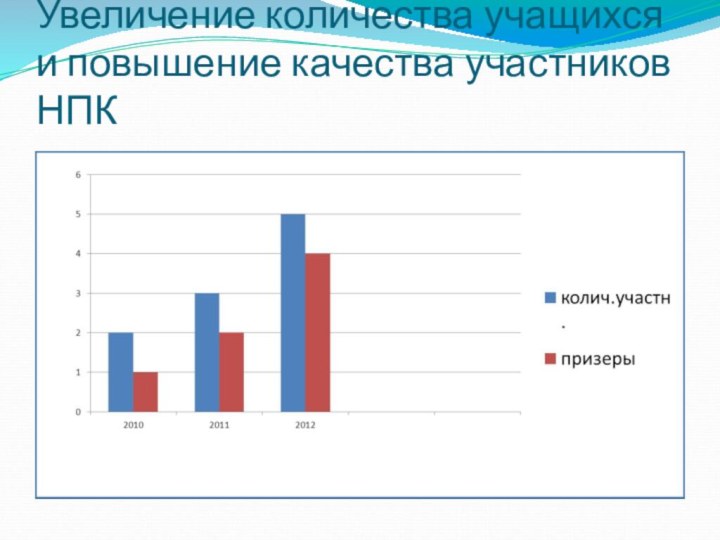 Увеличение количества учащихся и повышение качества участников НПК