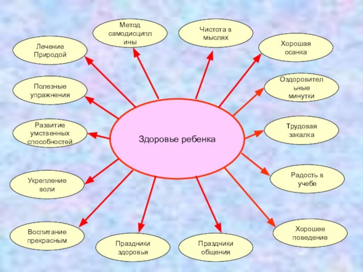 Здоровье ребенкаЛечение ПриродойМетод самодисциплиныПолезные упражненияРазвитие умственных способностейУкрепление волиВоспитание прекраснымХорошая осанкаОздоровительные минуткиТрудовая закалкаРадость
