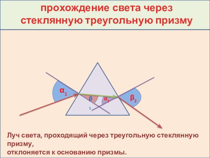 α1β1α2β2 прохождение света через стеклянную треугольную призмуЛуч света, проходящий через треугольную стеклянную призму,отклоняется к основанию призмы.