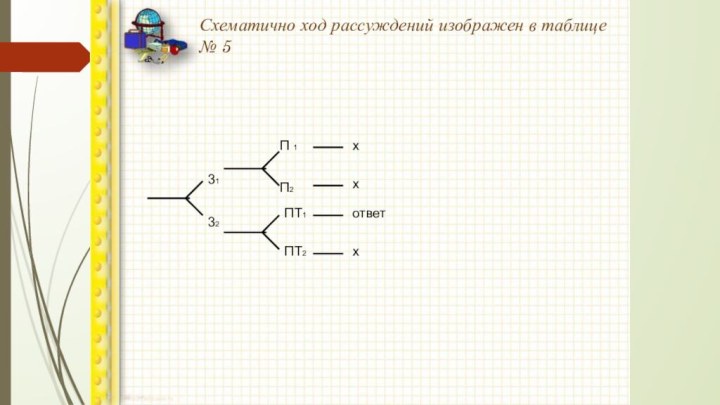 Схематично ход рассуждений изображен в таблице № 5   3132П 1П2ПТ1ПТ2ххответх