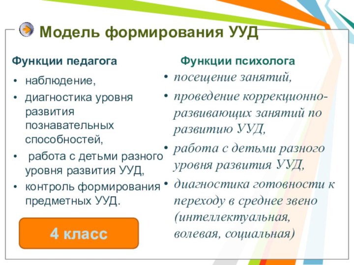 Модель формирования УУДФункции педагога наблюдение, диагностика уровня развития познавательных способностей, работа с