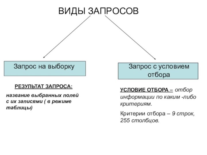 ВИДЫ ЗАПРОСОВ Запрос на выборкуЗапрос с условием отбораРЕЗУЛЬТАТ ЗАПРОСА:название выбранных полей с