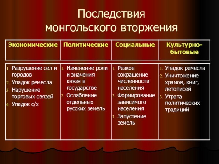 Последствия  монгольского вторжения