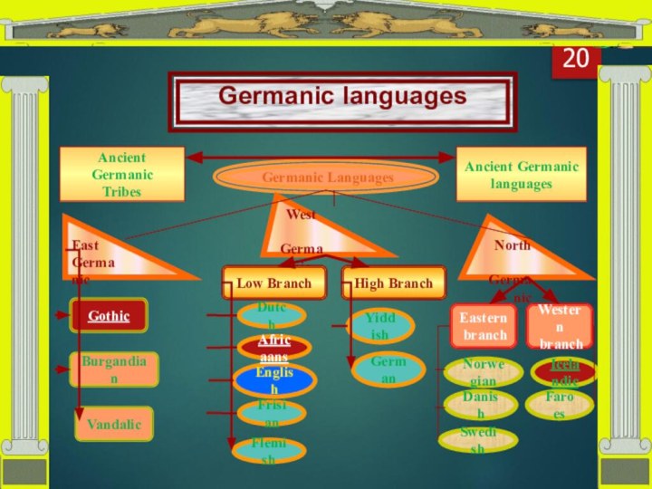 Germanic languages Germanic LanguagesEast GermanicWest Germanic      North