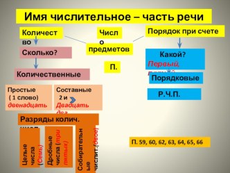 Опорный конспект по русскому языку для 6 класса Имя числительное