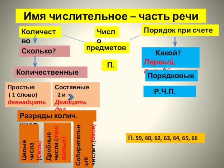 Имя числительное – часть речиКоличествоПорядок при счетепредметовСколько?Количественные    Какой?Первый, пятыйПорядковые