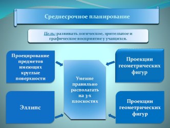 Среднесрочное планирование последовательных уроков черчения