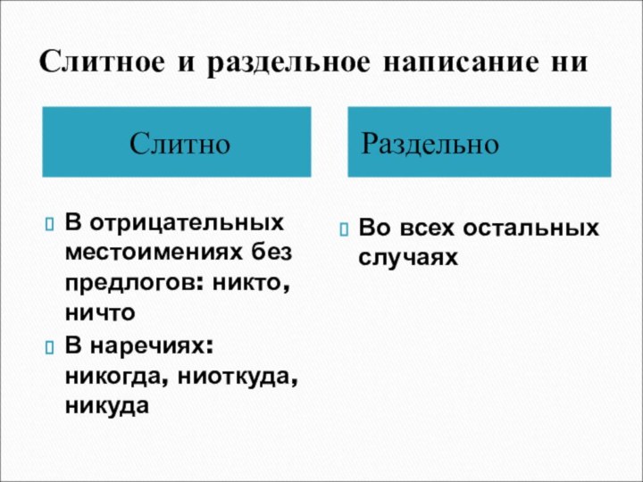 Слитное и раздельное написание ниСлитноРаздельноВ отрицательных местоимениях без предлогов: никто, ничтоВ наречиях: