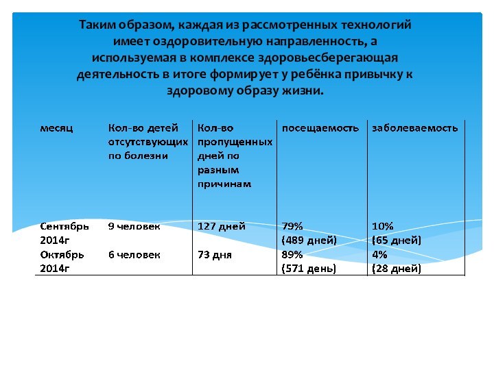 Таким образом, каждая из рассмотренных технологий имеет оздоровительную направленность, а используемая в