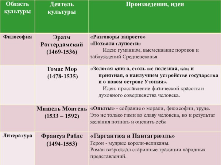 Таблица по истории великие гуманисты европы