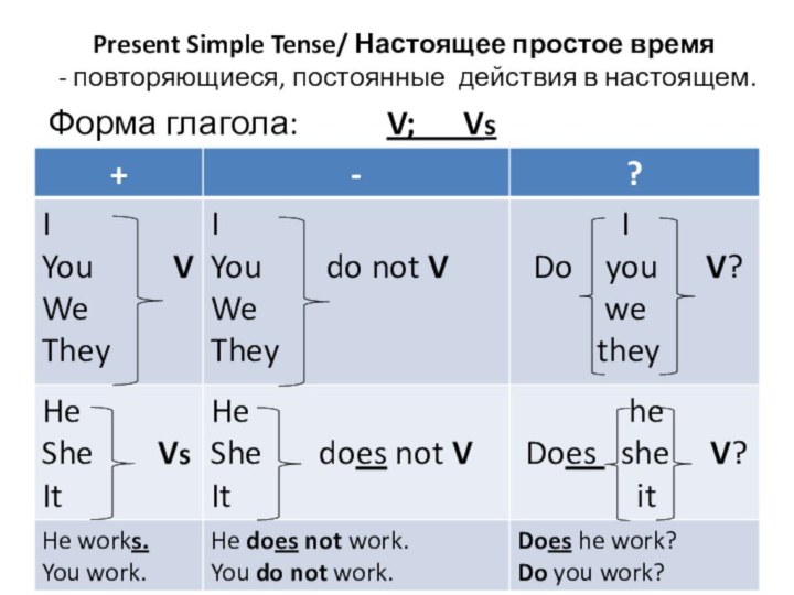 Present Simple Tense/ Настоящее простое время - повторяющиеся, постоянные действия в настоящем.Форма