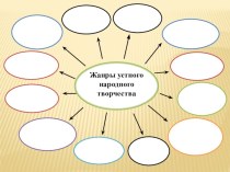 Кластер по литературному чтению на тему, Жанры устного народного творчества (1 класс)