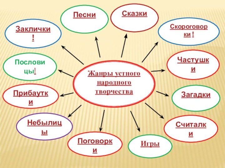 Жанры устного народного творчестваСказкиСкороговорки !Заклички !ЗагадкиПрибауткиНебылицыСчиталкиПоговоркиПословицы!ЧастушкиПесниИгры