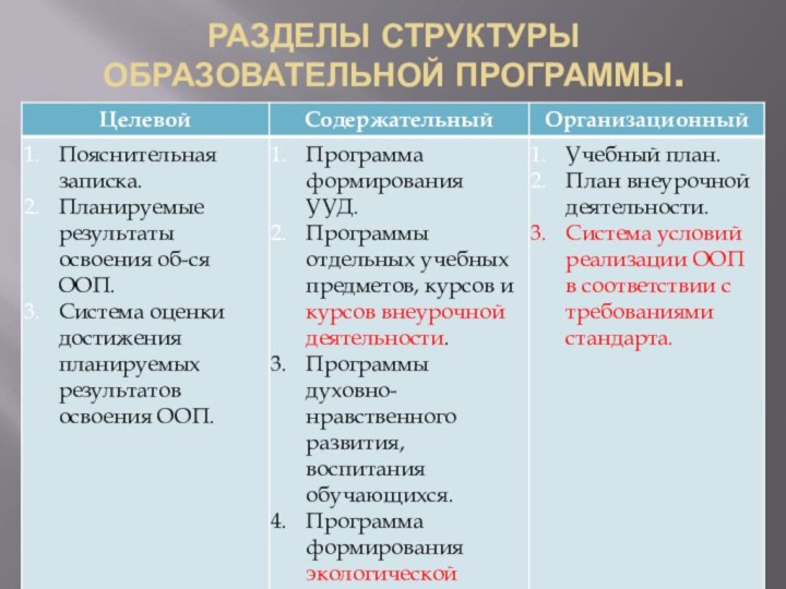 Разделы структуры образовательной программы.