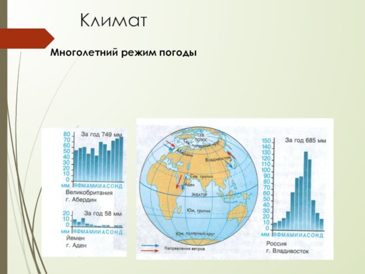 КлиматМноголетний режим погоды