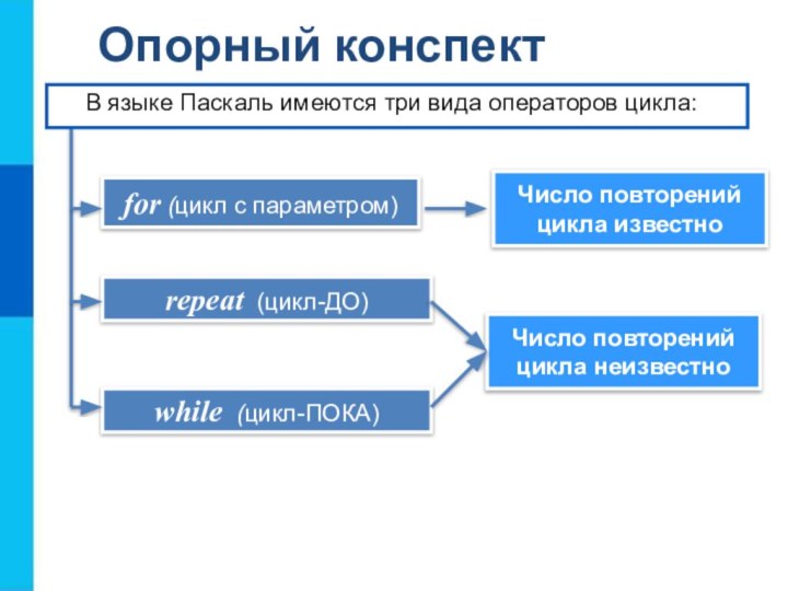 Опорный конспектwhile (цикл-ПОКA)repeat (цикл-ДО)for (цикл с параметром)Число повторений цикла известно В языке