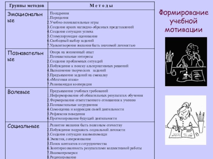 Формирование учебной мотивации