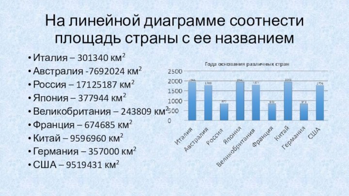 На линейной диаграмме соотнести площадь страны с ее названиемИталия – 301340 км2