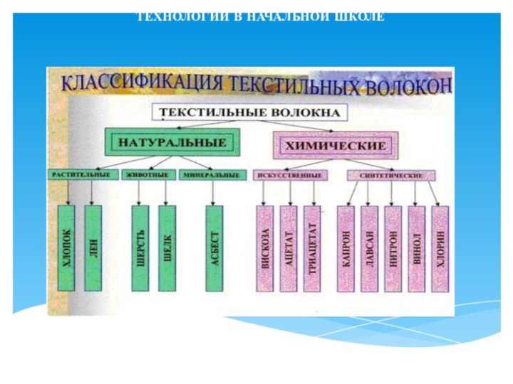 РАБОТАС ТЕКСТИЛЬНЫМИ МАТЕРИАЛАМИ НА УРОКАХ ТЕХНОЛОГИИ В НАЧАЛЬНОЙ ШКОЛЕ