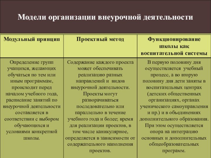 Модели организации внеурочной деятельности